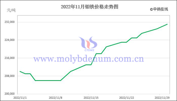 2022年11月钼铁价格走势图