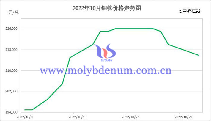 2022年10月钼铁价格走势图