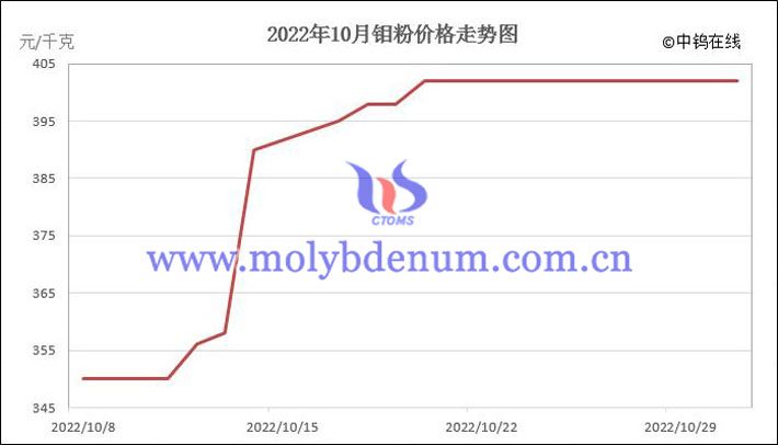 2022年10月钼粉价格走势图