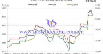 2022年1-10月份钼制品价格走势图