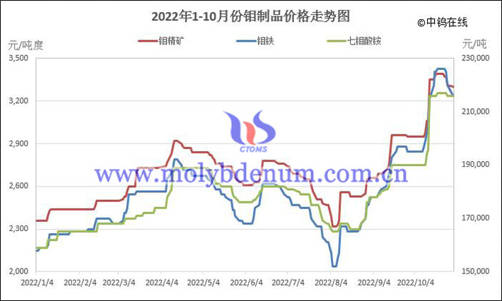 2022年1-10月份钼制品价格走势图