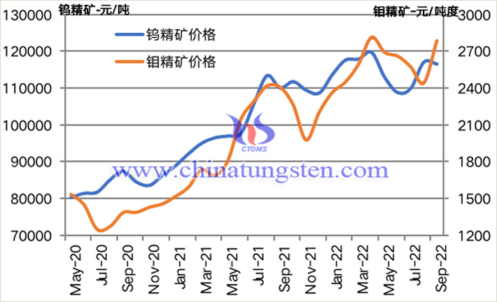 2020-2022年9月份钨精矿和钼精矿价格走势