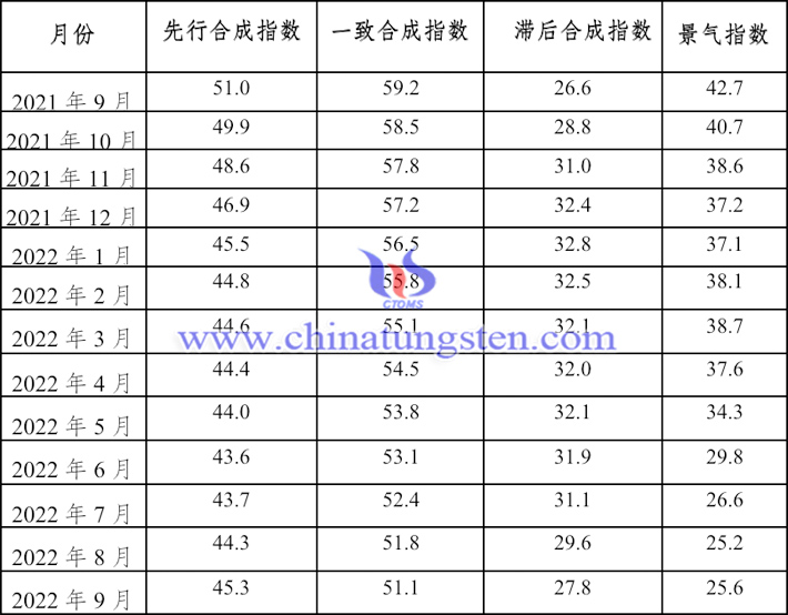 2021年9月至2022年9月钨钼行业景气指数