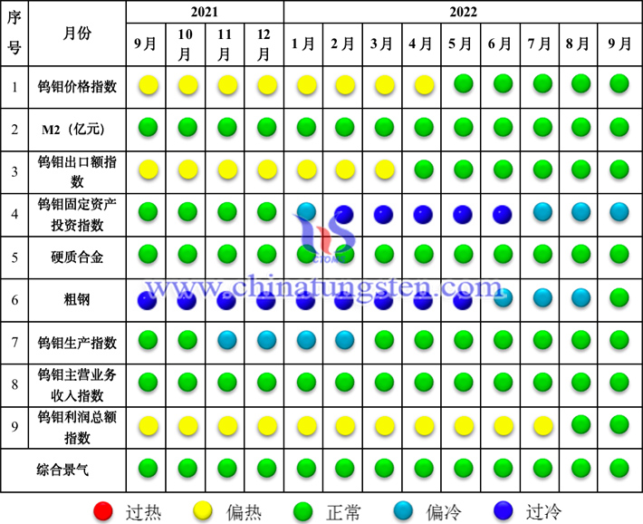 中国钨钼产业景气信号灯