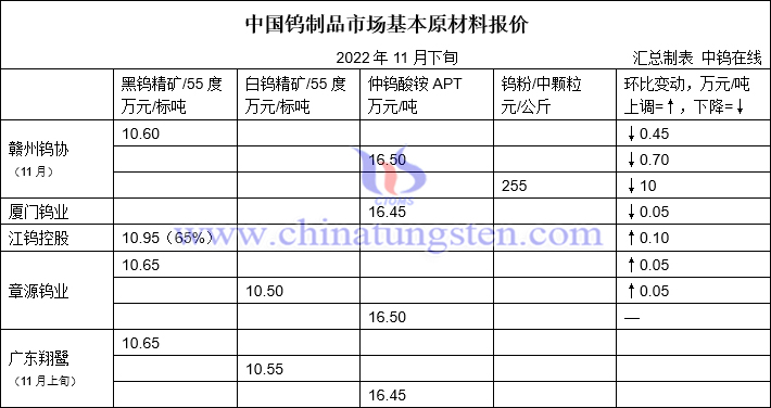 2022年11月下半月大型钨企长单报价