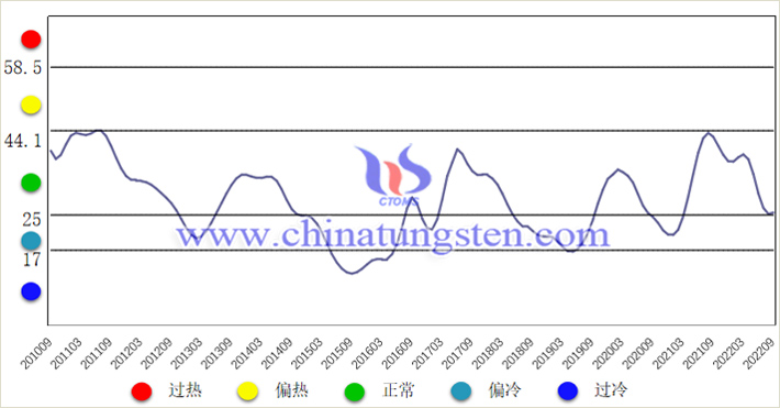 中国钨钼产业月度景气指数趋势图