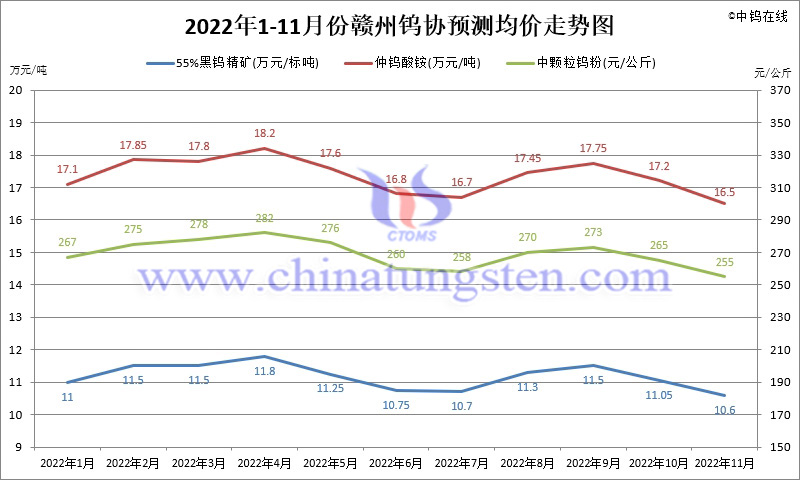 2022年1-11月份赣州钨协预测均价走势图