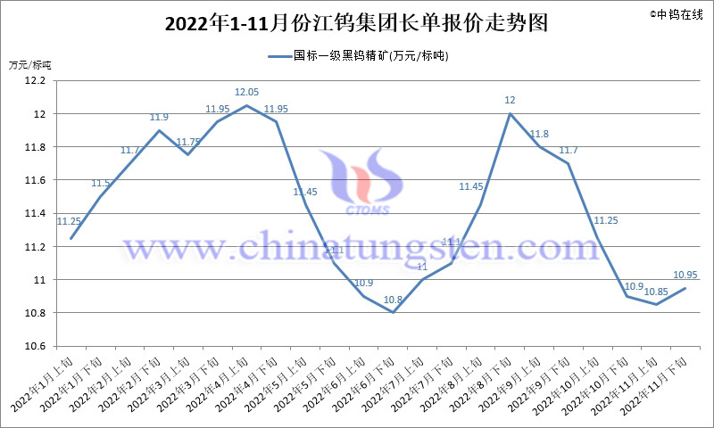 2022年1-11月份江钨集团长单报价走势图