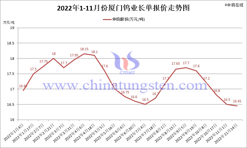 2022年1-11月份厦门钨业长单报价走势图