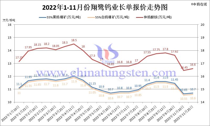 2022年1-11月份翔鹭钨业长单报价走势图