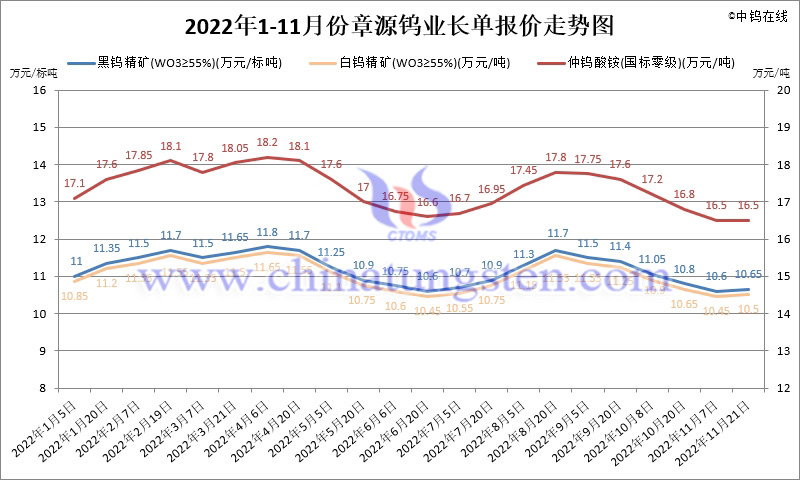 2022年1-11月份章源钨业长单报价走势图