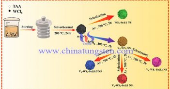 VS-WS2-Se@xNS制备示意图（图源：Qing Zhu/ACS Applied Materials & Interfaces）