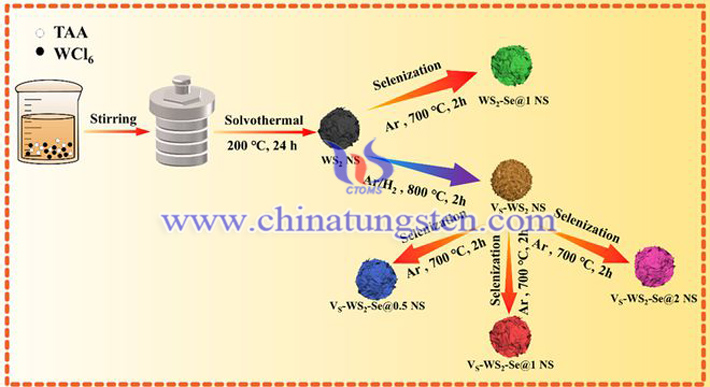 VS-WS2-Se@xNS制备示意图（图源：Qing Zhu/ACS Applied Materials & Interfaces）