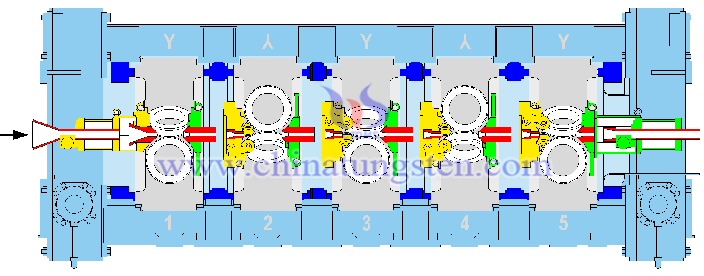 机架3辊减径定径机组 Reducing & Sizing Block（RSB）