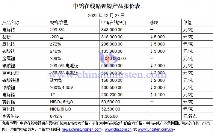 2022年12月27日钴锂镍价格图片