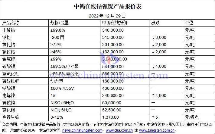 2022年12月29日钴锂镍价格图片