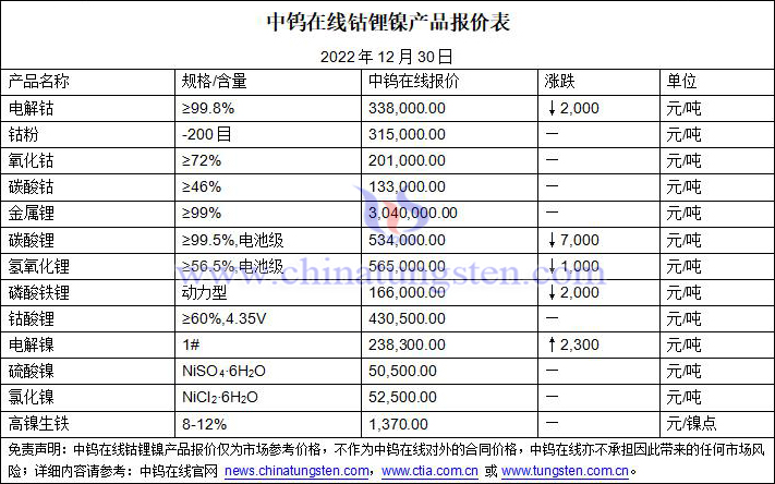 2022年12月30日钴锂镍价格图片