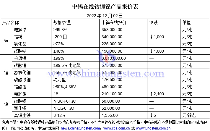 2022年12月2日钴锂镍价格图片