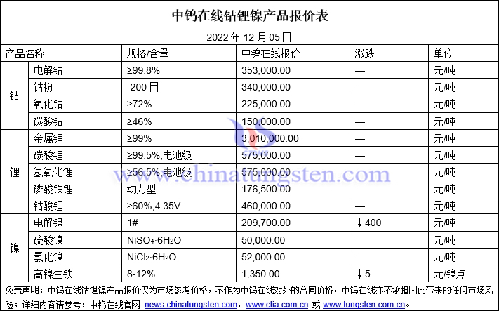 2022年12月5日钴锂镍价格图片