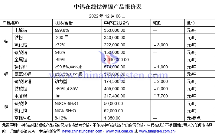 2022年12月6日钴锂镍价格图片