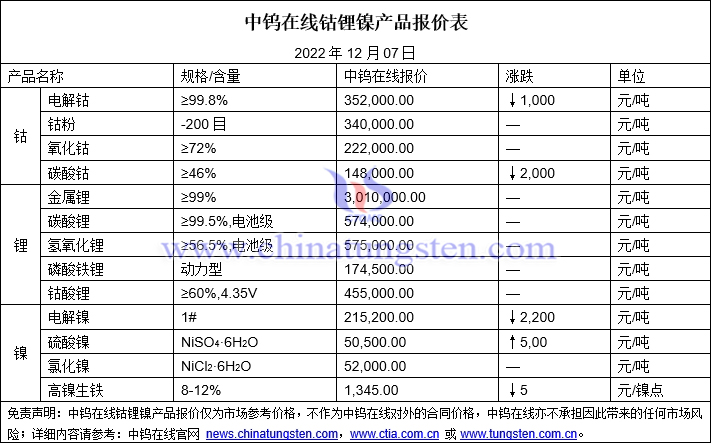 2022年12月7日钴锂镍价格图片