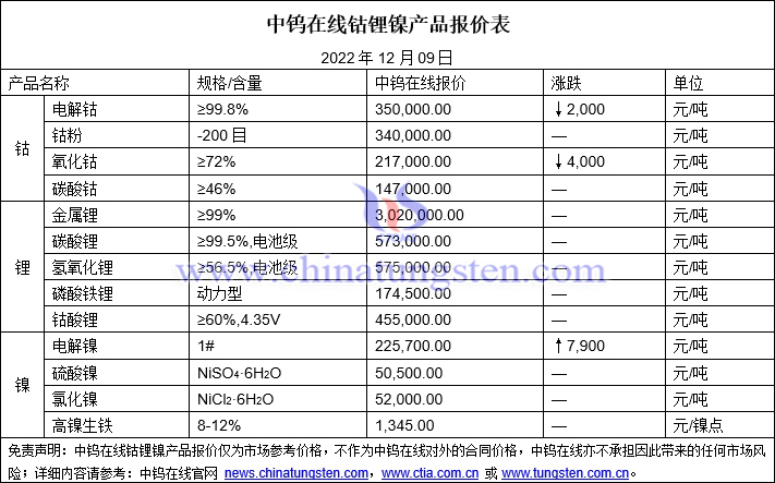 2022年12月9日钴锂镍价格图片