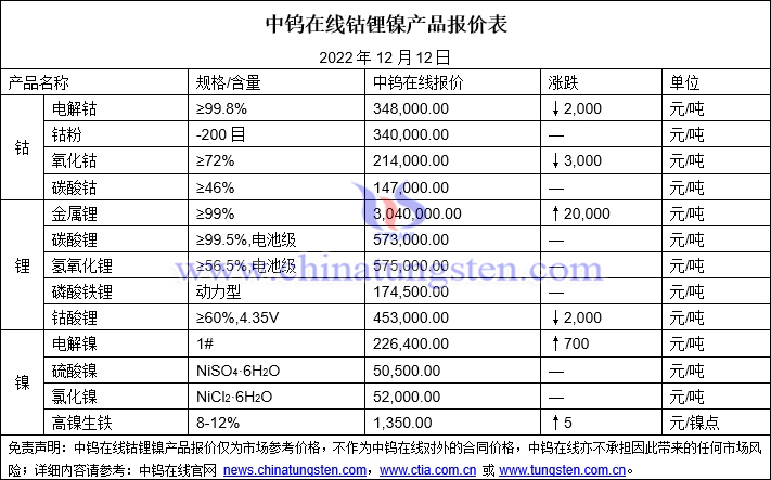 2022年12月12日钴锂镍价格图片