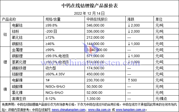 2022年12月14日钴锂镍价格图片