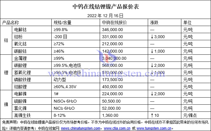 2022年12月16日钴锂镍价格图片