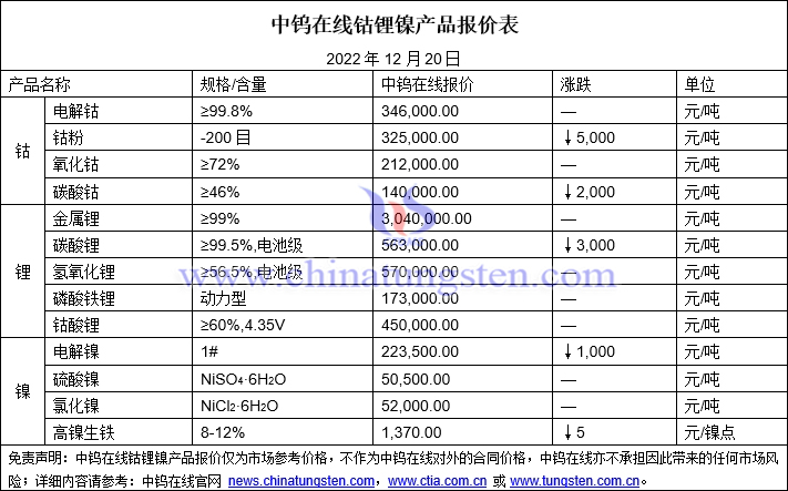 2022年12月20日钴锂镍价格图片