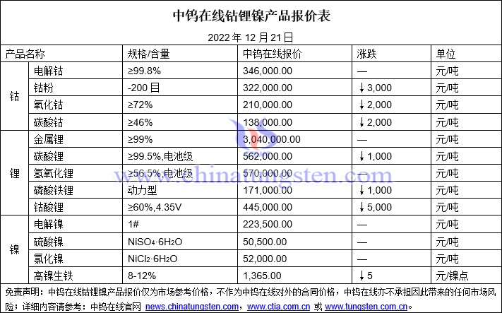 2022年12月21日钴锂镍价格图片