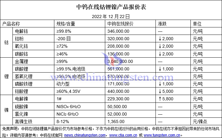 2022年12月22日钴锂镍价格图片