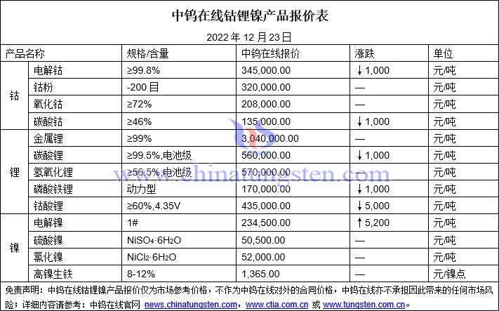 2022年12月23日钴锂镍价格图片