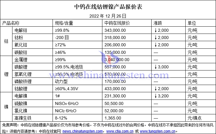 2022年12月26日钴锂镍价格图片