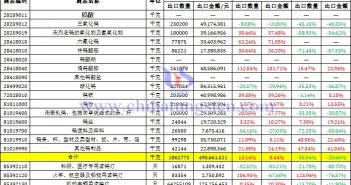 2022年11月份中国钨制品出口数据图片