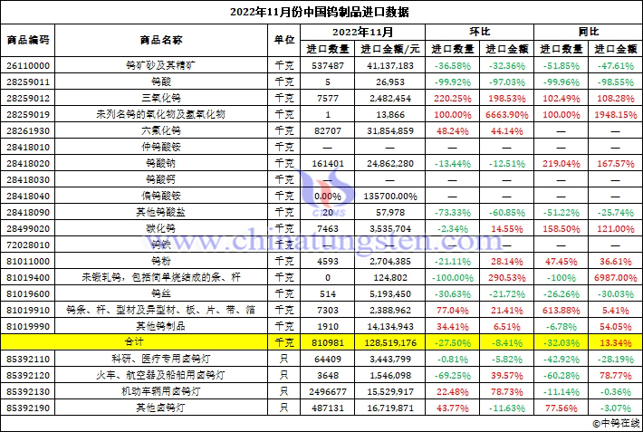 2022年11月份中国钨制品进口数据图片