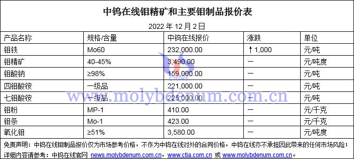 2022年12月2日钼价图片