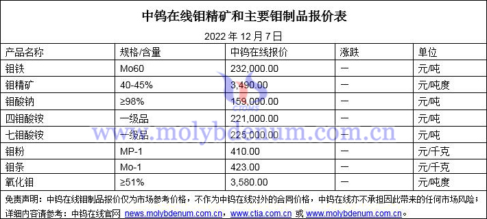 2022年12月7日钼价图片