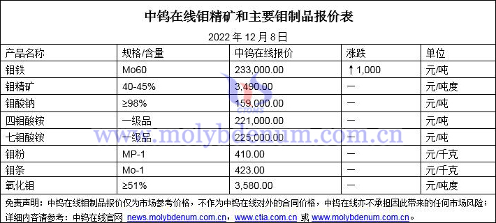 2022年12月8日钼价图片