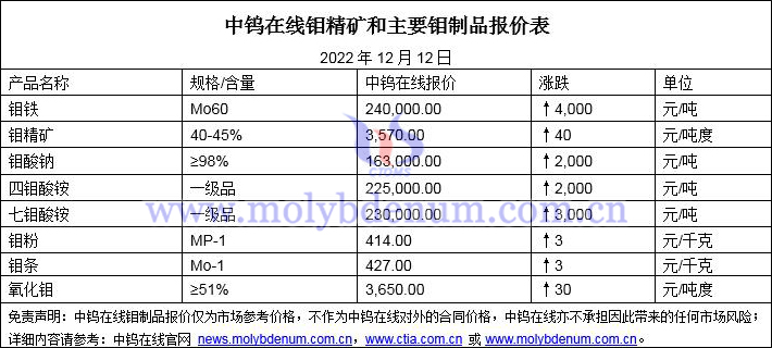 2022年12月12日钼价图片