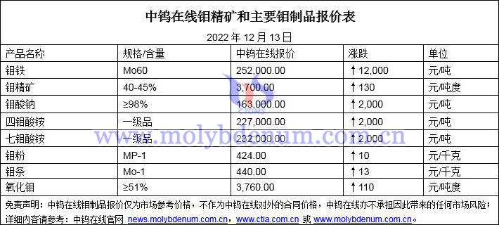 2022年12月13日钼价图片