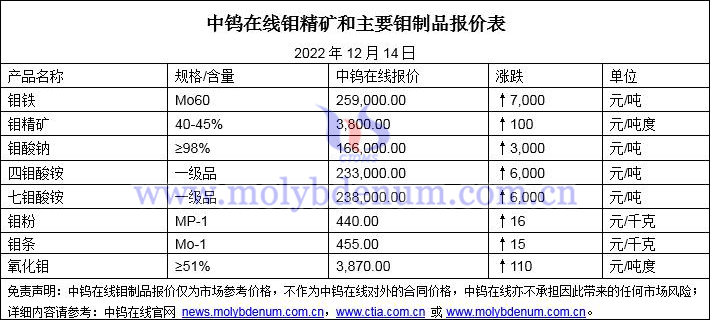 2022年12月14日钼价图片