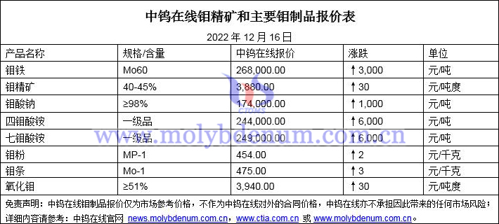 2022年12月16日钼价图片