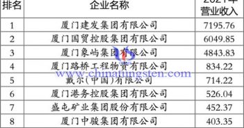 2022厦门企业百强名单图片