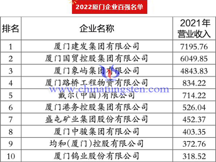 2022厦门企业百强名单图片