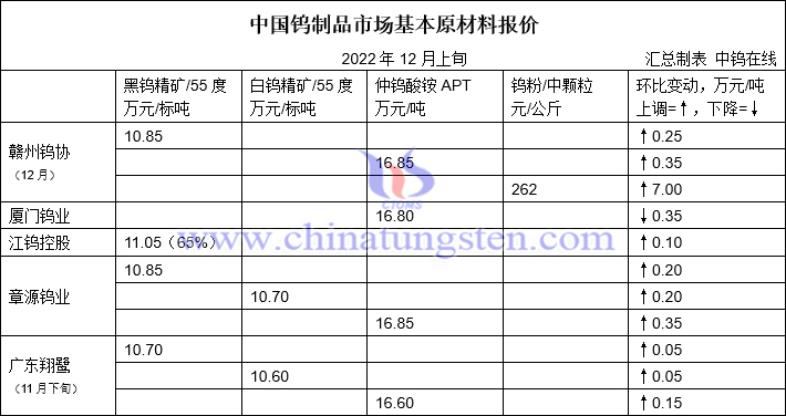 2022年12月赣州钨协预测均价与上半月各大型钨企长单报价