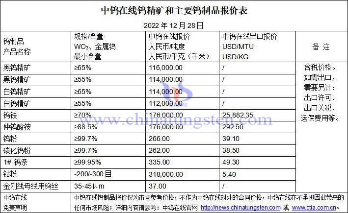 2022年12月28日钨制品价格图片