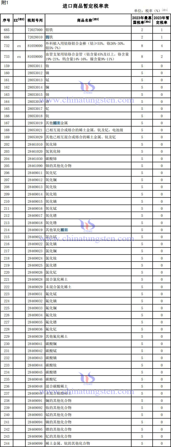 2023进出口商品暂定税率-钨钼稀土产品