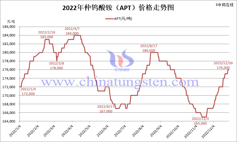 2022年仲钨酸铵价格走势图