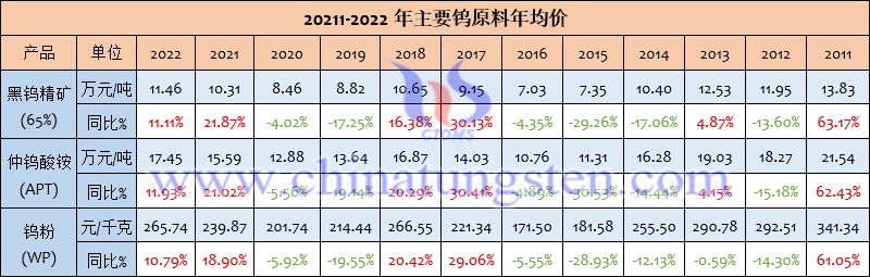 20211-2022年钨制品年均价